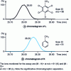 Figure 18 - GC-MS determination of toluene (E), using toluene-d8 as internal standard (F) on a methylsilicone capillary column
