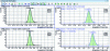 Figure 6 - Chromatographic peaks of the sample in
LC-MS/MS analysis in negative mode with the ion transitions (a) of
quantification 434.9 > 330 and (b) of qualification 434.9 > 249.9
of fipronil and (c) and (d) of its associated internal standard (2,4D
d3).
