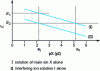 Figure 12 - Graphical determination of potentiometric selectivity constant (separate solution method)