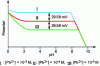 Figure 14 - Determining the pH range usable with a lead ion membrane electrode