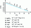 Figure 17 - Calibration of a silver sulfide membrane electrode