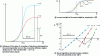 Figure 12 - Case of a fast multi-electron oxidation reaction