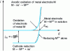 Figure 16 - Stationary diffusion current-potential curves of a fast redox system with a metal electrode M