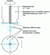 Figure 30 - Diagram of the construction and operation of an indicator electrode on a rotating plane disk