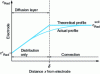 Figure 9 - Concentration profile of the Red species during the oxidation reaction (where Red is present alone in solution) as a function of distance from the electrode, at a potential where Red is consumed by electrolysis in a stationary convective diffusion regime.