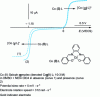 Figure 12 - Evolution of the hydrodynamic voltammogram of a complex [8]