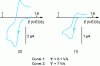 Figure 19 - Evolution of the cyclic voltammogram of ion reduction in acetonitrile, as a function of the potential sweep rate [10]