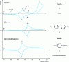 Figure 24 - Cyclic voltammograms of aniline and its oxidation products (aqueous buffer solution pH = 3); platinum electrode, potential sweep rate = 100 mV/s.·– 1