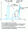 Figure 6 - Characteristics of current-potential density in steady-state diffusion at an oxidizable metal electrode M