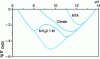 Figure 9 - Change in apparent solubility of Zn(II) as a function of pH and the presence or absence (dotted curve) of a complexing agent (according to [1])
