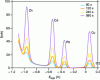 Figure 20 - Differential voltammograms of anodic redissolution of square waves on a hanging mercury drop of a solution containing 50 nmol ·  L–1 of Zn2+, Cd2+, Pb2+, and Cu2+ in HNO3 at different deposition times at −1.1 V [20]