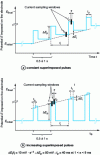 Figure 8 - Differential pulse superimposed voltammetry