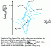 Figure 11 - Case of a rapid single-electron transfer reaction at the electrode/film interface (according to [14])