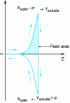Figure 16 - Theoretical cyclic voltammogram at a graphite paste electrode containing an electroactive compound X that is virtually insoluble in the electrolyte binder (according to [22])