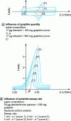 Figure 18 - Influence of graphite quantity and potential scanning rate on the shape of the cyclic voltammogram at a graphite paste electrode (without binder) (according to [23])