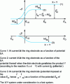 Figure 20 - Volt-ampere diagrams with a rotating disc and ring electrode