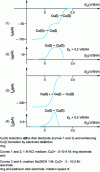 Figure 21 - Behavior of the copper system at a rotating disc and ring electrode (based on [25])