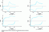 Figure 31 - Cyclic voltammetry at an ultramicroelectrode with very high potential scanning rates (based on [37])