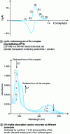 Figure 6 - Voltammetry and absorption spectrometry in thin-film cells (based on [5])