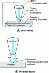 Figure 14 - Visualization of direct and feedback modes for localized modification of a substrate surface using electrochemical microscopy