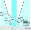 Figure 16 - Microdeposition using the chemical lens method in feedback mode for focusing during surface microstructuring (adapted from [31])