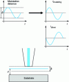 Figure 23 - Principle of tip position modulation (TPM) for constant-distance imaging