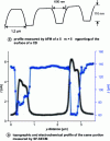 Figure 26 - Practical application of SF-SECM using constant-distance measurements and imaging: proof of concept on a test substrate (an acid-etched CD) (adapted from [56])
