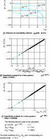 Figure 3 - Chronopotentiograms calculated for a soluble/soluble redox system