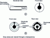 Figure 8 -  Cross-section and front view of a "central button" quartz resonator.  Schematic views of the faces of a quartz crystal with two rear contacts