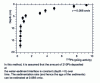 Figure 8 - 210Pb dating of Lake Michigan sediments (USA) 
