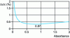 Figure 13 - Measurement uncertainty as a function of absorbance
