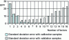 Figure 20 - Standard deviation of prediction error with calibration and validation samples