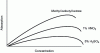 Figure 13 - Sensitivity observed as a function of the solvent used and increasing analyte concentration, under identical injection conditions