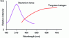 Figure 17 - Relative efficiency of continuous-wave sources as a function of wavelength