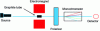 Figure 21 - Transverse Zeeman system configuration