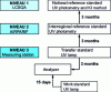 Figure 3 - Connection procedure for ozone