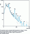 Figure 11 - PIXE spectrum of an aerosol sample from device no. 1