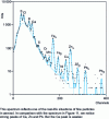 Figure 12 - PIXE spectrum of an aerosol sample from device no. 2