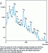 Figure 13 - PIXE spectrum of an aerosol sample from device no. 3