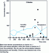 Figure 14 - Cl concentration profile