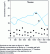 Figure 16 - Ti concentration profile