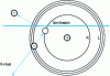 Figure 2 - Collision between a charged particle and an atom