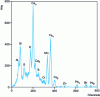 Figure 3 - Typical aerosol PIXE spectrum