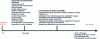 Figure 4 - Historical resilience model: decentralized strategy