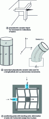 Figure 25 - Fine displacement systems based on piezoelectric ceramics