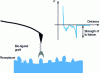 Figure 30 - Force spectroscopy with a functionalized tip. Principle and measurement of an interaction