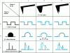 Figure 31 - The blue lines show the profiles of three simple objects presented in the first column, obtained by scanning with three different-shaped tips (first row). The black dotted lines indicate the shape of the objects.