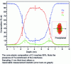 Figure 10 - Composition profile through a Cr-rich precipitate of the CuCrFe alloy