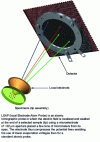 Figure 2 - Schematic diagram of a LEAP local electrode atomic probe