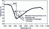 Figure 16 - Measurement of absorption band characteristics